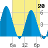 Fortescue Creek tide chart for Tuesday, August 20, 2024