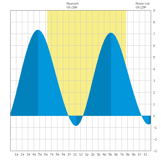 Fortescue Creek tide chart for Thursday, August 22, 2024