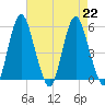 Fortescue Creek tide chart for Thursday, August 22, 2024