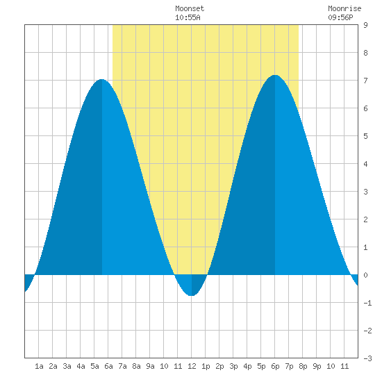 Fortescue Creek tide chart for Friday, August 23, 2024