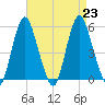 Fortescue Creek tide chart for Friday, August 23, 2024