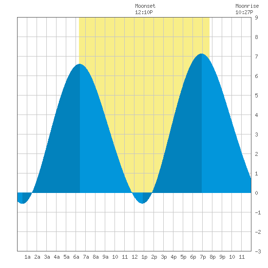 Fortescue Creek tide chart for Saturday, August 24, 2024