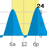Fortescue Creek tide chart for Saturday, August 24, 2024