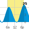 Fortescue Creek tide chart for Sunday, August 25, 2024