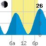 Fortescue Creek tide chart for Monday, August 26, 2024