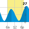 Fortescue Creek tide chart for Tuesday, August 27, 2024