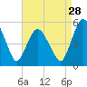 Fortescue Creek tide chart for Wednesday, August 28, 2024