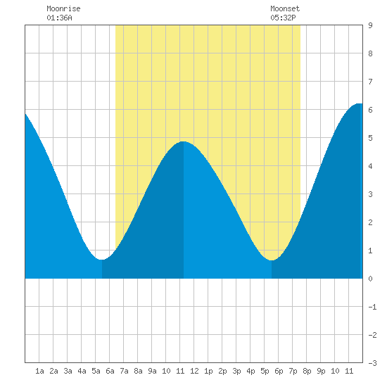 Fortescue Creek tide chart for Thursday, August 29, 2024