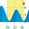 Fortescue Creek tide chart for Friday, August 2, 2024