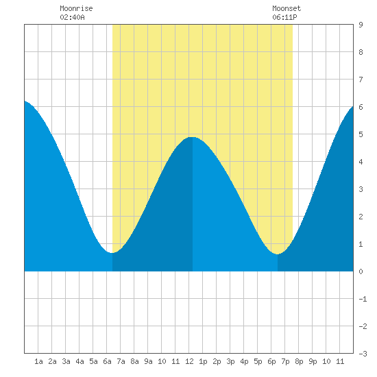 Fortescue Creek tide chart for Friday, August 30, 2024