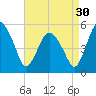 Fortescue Creek tide chart for Friday, August 30, 2024