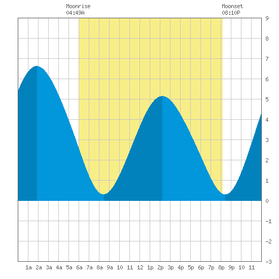 Fortescue Creek tide chart for Saturday, August 3, 2024