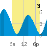 Fortescue Creek tide chart for Saturday, August 3, 2024