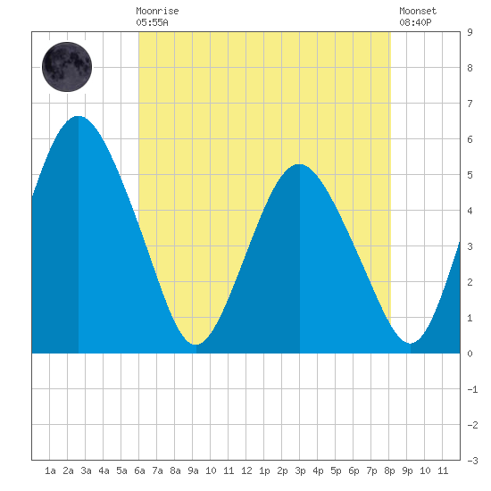 Fortescue Creek tide chart for Sunday, August 4, 2024