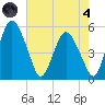 Fortescue Creek tide chart for Sunday, August 4, 2024