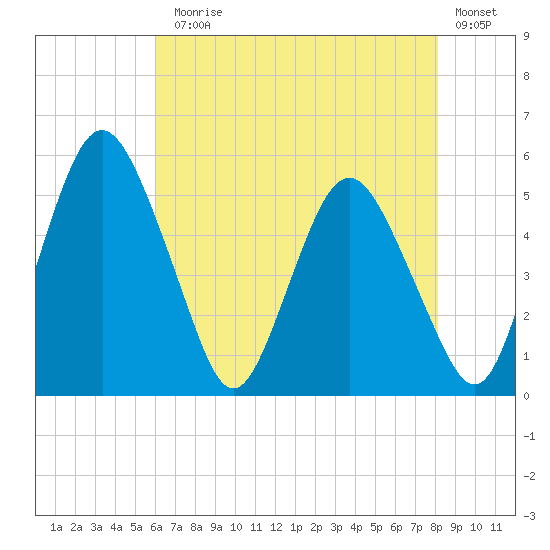 Fortescue Creek tide chart for Monday, August 5, 2024