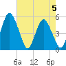 Fortescue Creek tide chart for Monday, August 5, 2024