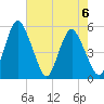 Fortescue Creek tide chart for Tuesday, August 6, 2024
