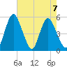 Fortescue Creek tide chart for Wednesday, August 7, 2024