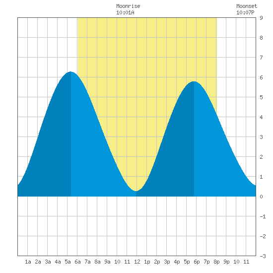 Fortescue Creek tide chart for Thursday, August 8, 2024