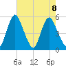 Fortescue Creek tide chart for Thursday, August 8, 2024