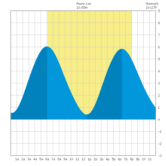 Fortescue Creek tide chart for Friday, August 9, 2024