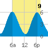 Fortescue Creek tide chart for Friday, August 9, 2024