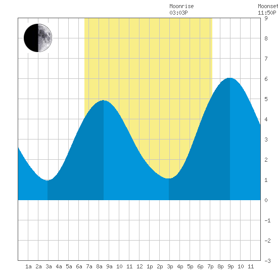 Fortescue Creek tide chart for Wednesday, September 11, 2024