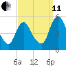 Fortescue Creek tide chart for Wednesday, September 11, 2024