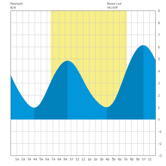 Fortescue Creek tide chart for Thursday, September 12, 2024