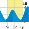 Fortescue Creek tide chart for Friday, September 13, 2024