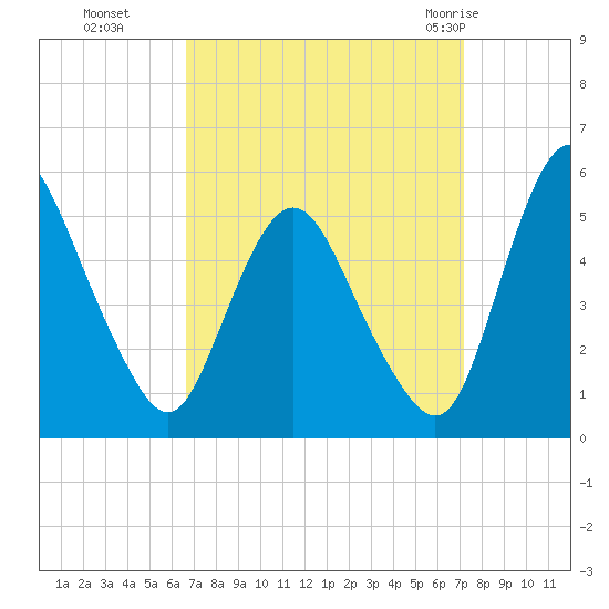 Fortescue Creek tide chart for Saturday, September 14, 2024