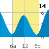 Fortescue Creek tide chart for Saturday, September 14, 2024