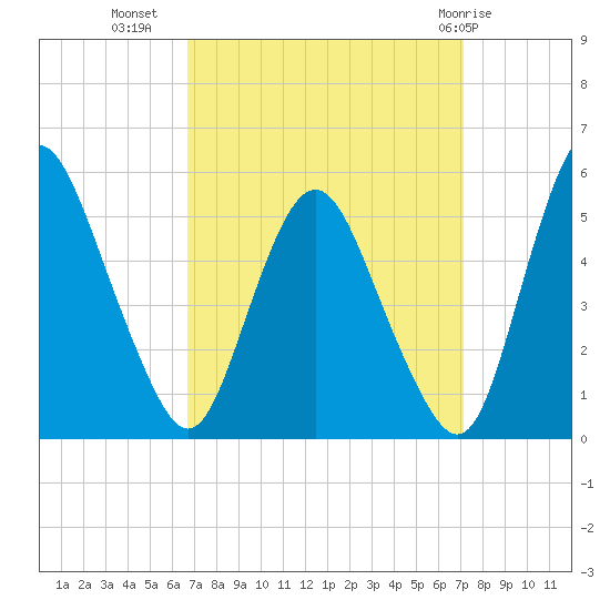 Fortescue Creek tide chart for Sunday, September 15, 2024