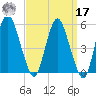 Fortescue Creek tide chart for Tuesday, September 17, 2024