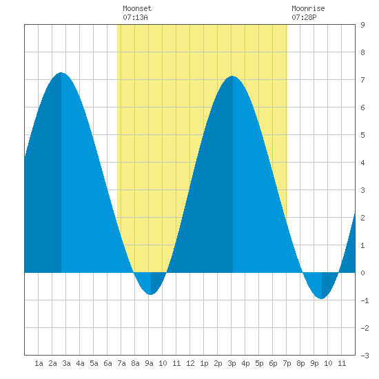 Fortescue Creek tide chart for Wednesday, September 18, 2024