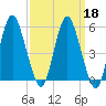 Fortescue Creek tide chart for Wednesday, September 18, 2024