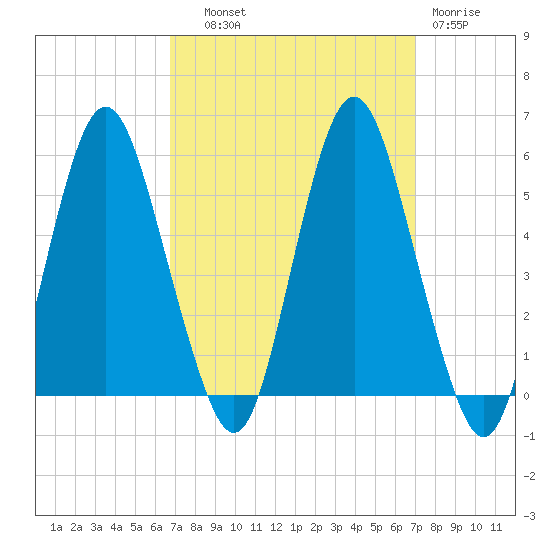 Fortescue Creek tide chart for Thursday, September 19, 2024