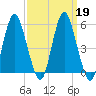 Fortescue Creek tide chart for Thursday, September 19, 2024