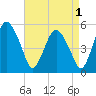 Fortescue Creek tide chart for Sunday, September 1, 2024