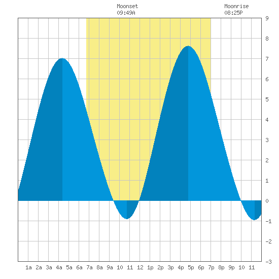 Fortescue Creek tide chart for Friday, September 20, 2024