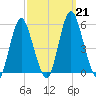 Fortescue Creek tide chart for Saturday, September 21, 2024