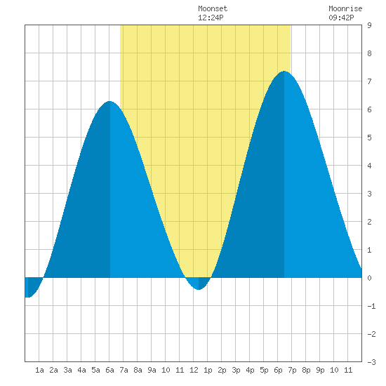Fortescue Creek tide chart for Sunday, September 22, 2024
