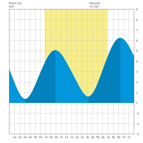 Fortescue Creek tide chart for Wednesday, September 25, 2024