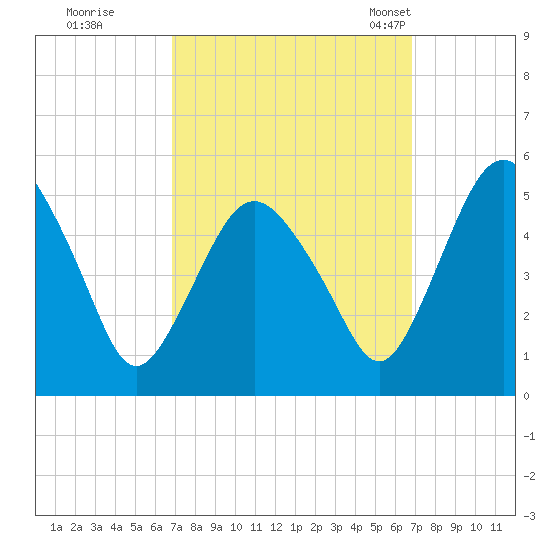 Fortescue Creek tide chart for Friday, September 27, 2024