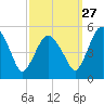 Fortescue Creek tide chart for Friday, September 27, 2024