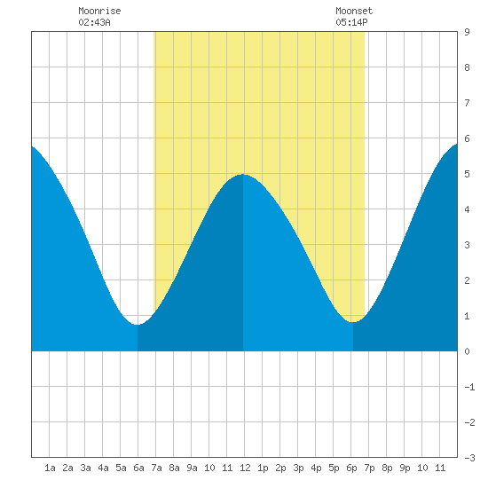 Fortescue Creek tide chart for Saturday, September 28, 2024