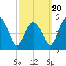 Fortescue Creek tide chart for Saturday, September 28, 2024