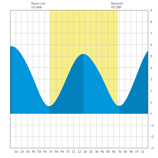 Fortescue Creek tide chart for Sunday, September 29, 2024