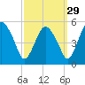 Fortescue Creek tide chart for Sunday, September 29, 2024